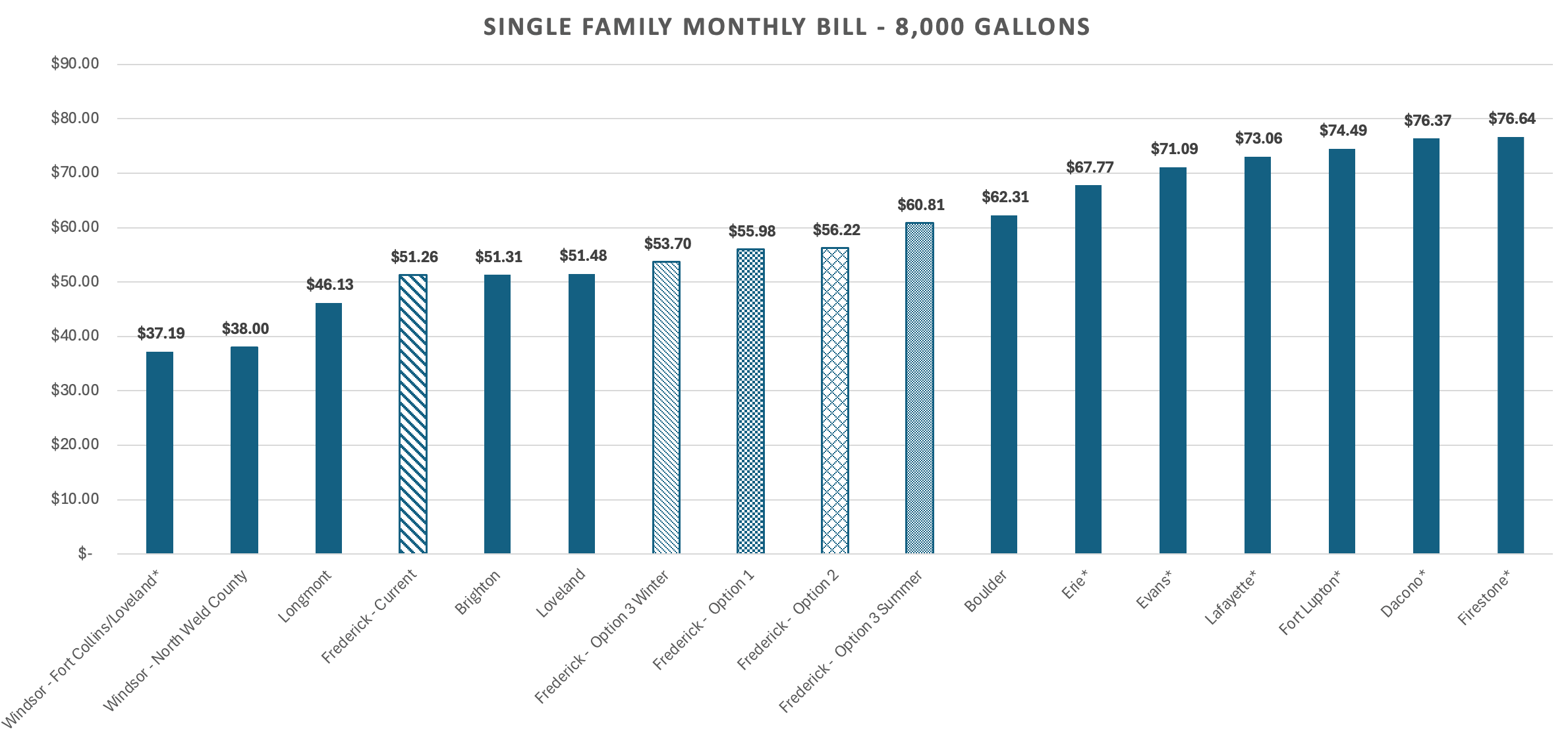 A bar chart comparing single-family monthly water bills for 8,000 gallons across various cities.
